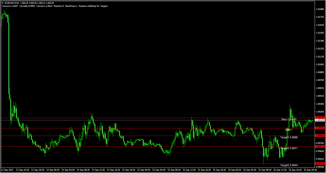 3Auto Targets 无广告 2022 09 17 欢迎来到非与或这是一个专注于黄金期货外汇EA程序化交易的网站在这里您可以免费