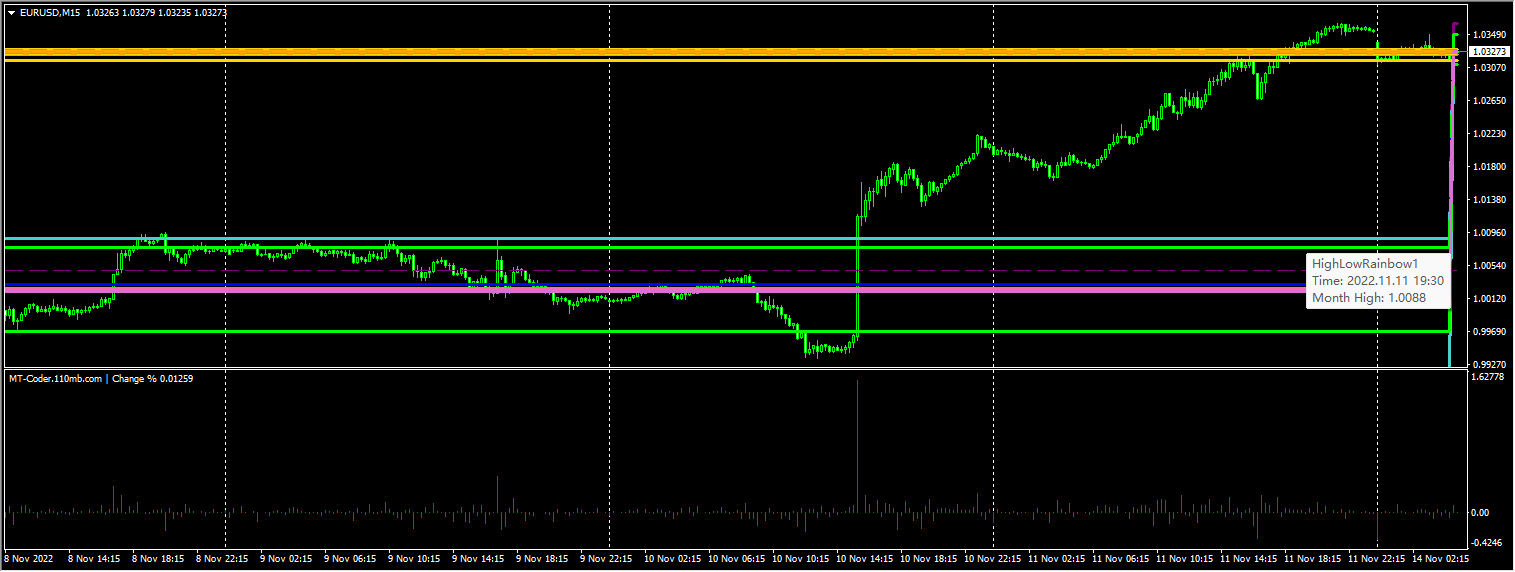 Harnessing the Power of the 50-Day Percentage Change Forex Indicator