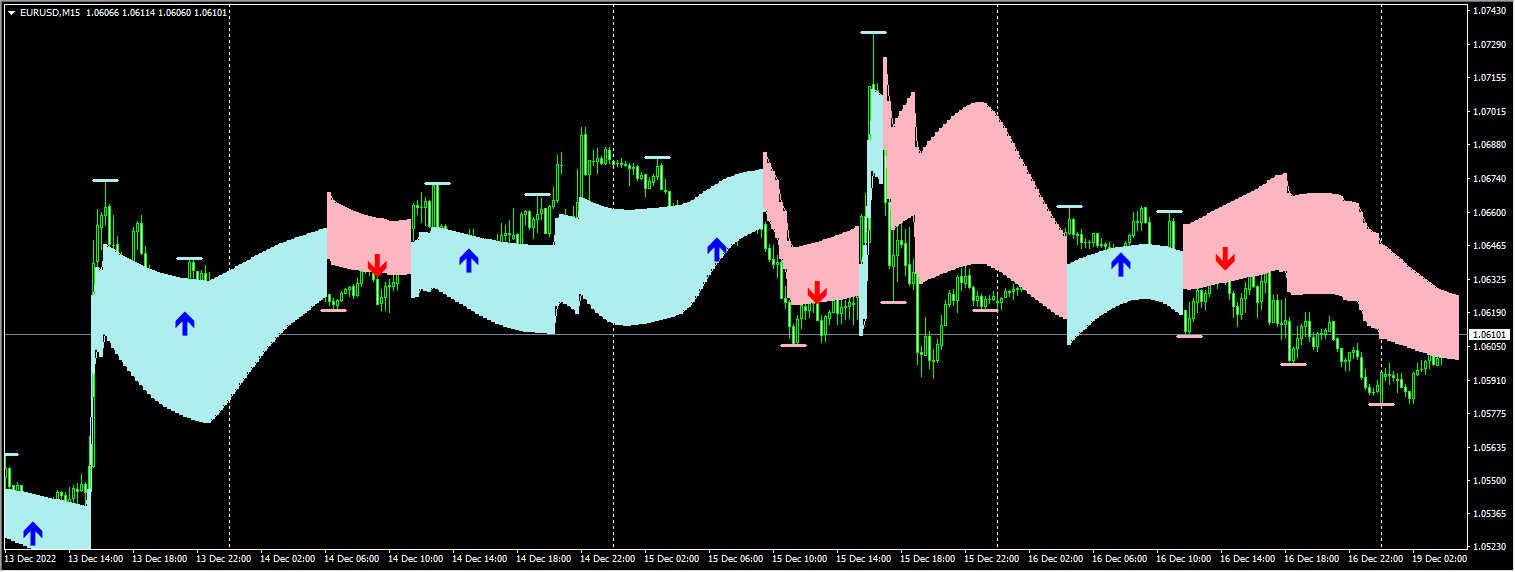 Smart Swing Cloud Indicator | 非与或