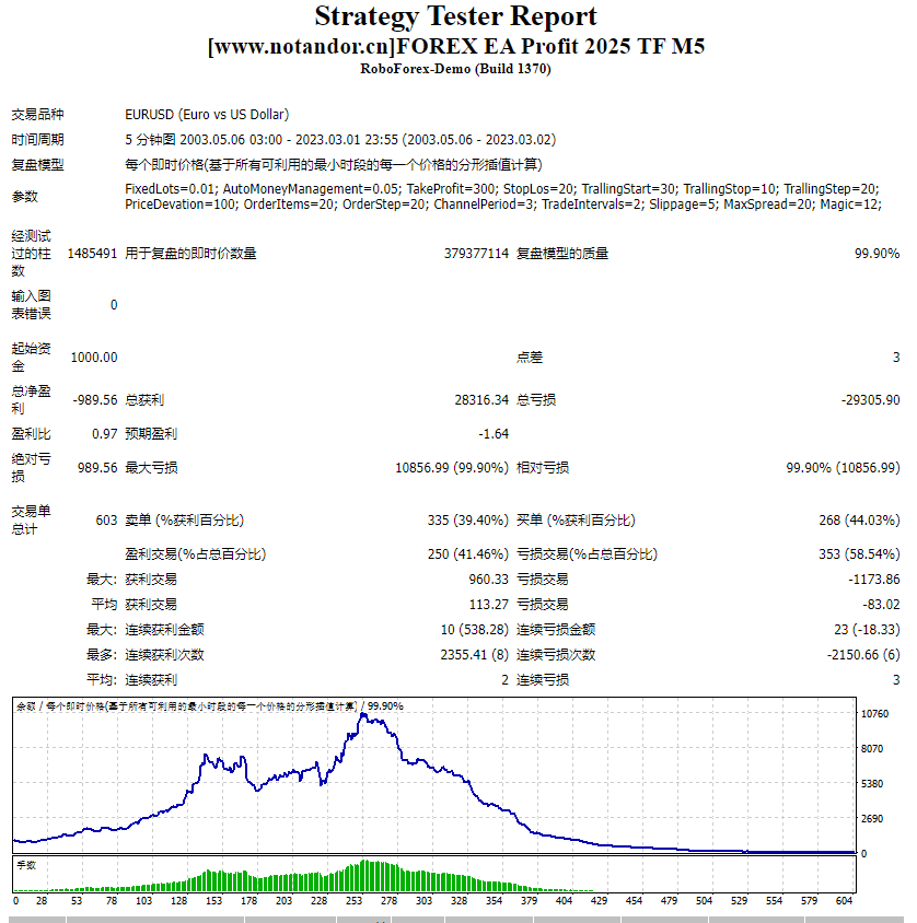 FOREX EA Profit 2025 TF M5  非与或