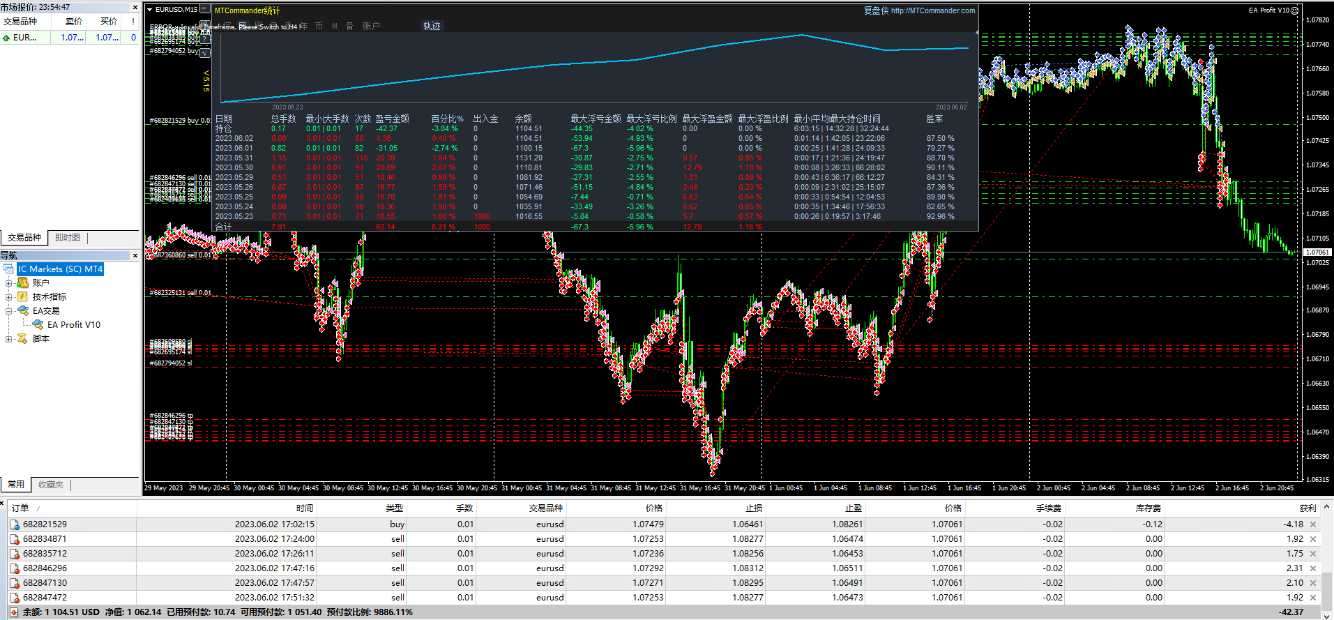 FOREX EA Profit 2025 TF M5  非与或